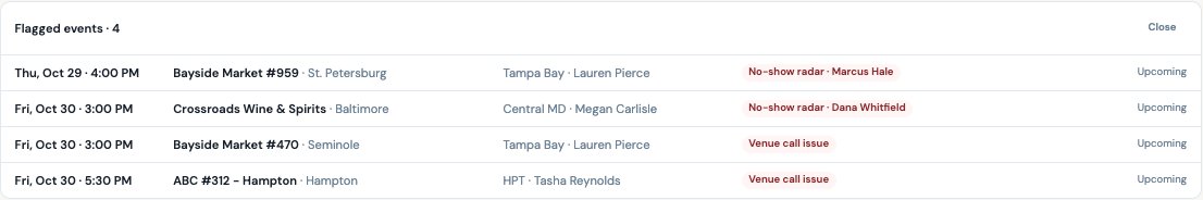 Flagged events list: two events on the no-show radar and two with venue call issues, each with date, venue, market, manager and status.